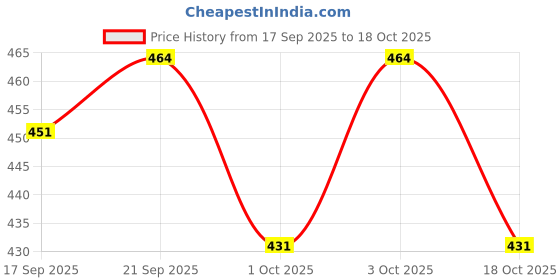 flipkart.com zxxxt Sports Net_190 Volleyball Net zxxxt Price History Graph from 17 Sep 2025 to 18 Oct 2025