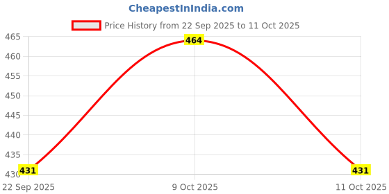 flipkart.com zxxxt Sports Net_195 Volleyball Net zxxxt Price History Graph from 22 Sep 2025 to 11 Oct 2025
