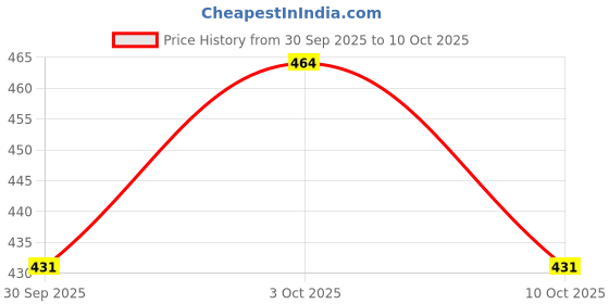 flipkart.com zxxxt Sports Net_198 Volleyball Net zxxxt Price History Graph from 30 Sep 2025 to 10 Oct 2025