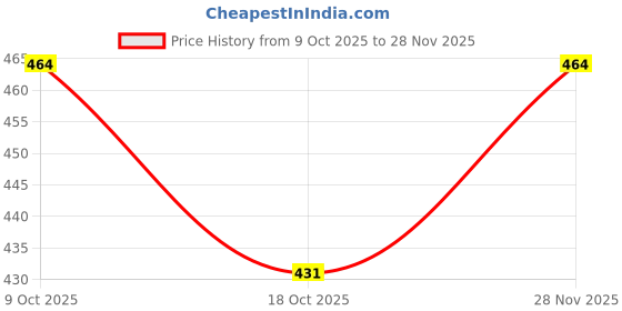 flipkart.com zxxxt Sports Net_231 Volleyball Net zxxxt Price History Graph from 9 Oct 2025 to 28 Nov 2025