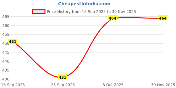 flipkart.com zxxxt Sports Net_239 Volleyball Net zxxxt Price History Graph from 16 Sep 2025 to 30 Nov 2025