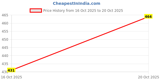 flipkart.com zxxxt Sports Net_293 Volleyball Net zxxxt Price History Graph from 16 Oct 2025 to 20 Oct 2025