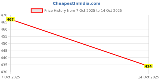 flipkart.com zxxxt Sports Net_321 Volleyball Net zxxxt Price History Graph from 7 Oct 2025 to 14 Oct 2025