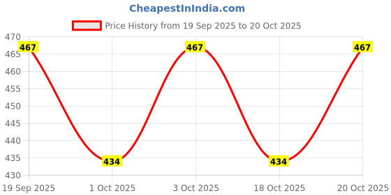 flipkart.com zxxxt Sports Net_325 Volleyball Net zxxxt Price History Graph from 19 Sep 2025 to 20 Oct 2025
