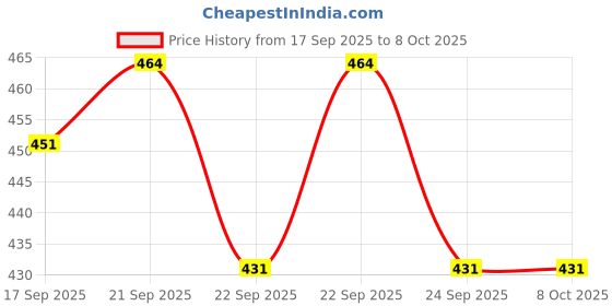 flipkart.com zxxxt Sports Net_36 Volleyball Net zxxxt Price History Graph from 17 Sep 2025 to 7 Oct 2025