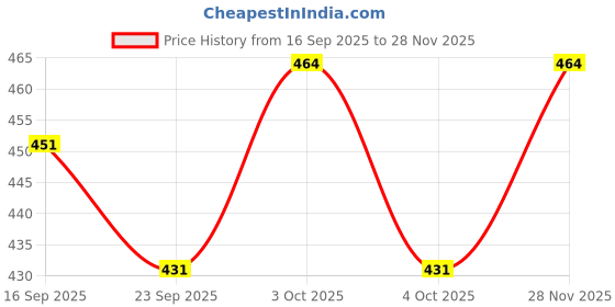 flipkart.com zxxxt Sports Net_366 Volleyball Net zxxxt Price History Graph from 16 Sep 2025 to 28 Nov 2025