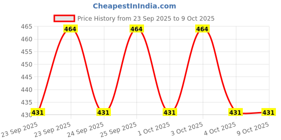 flipkart.com zxxxt Sports Net_38 Volleyball Net zxxxt Price History Graph from 23 Sep 2025 to 8 Oct 2025