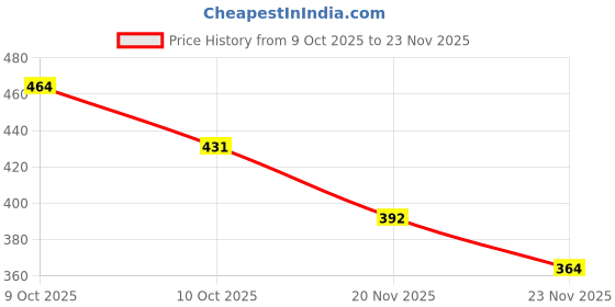 flipkart.com zxxxt Sports Net_387 Volleyball Net zxxxt Price History Graph from 9 Oct 2025 to 23 Nov 2025