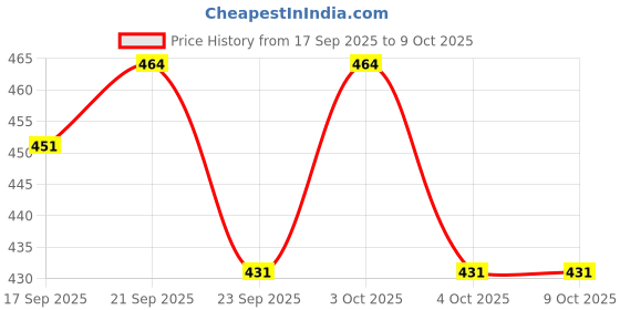 flipkart.com zxxxt Sports Net_39 Volleyball Net zxxxt Price History Graph from 17 Sep 2025 to 8 Oct 2025