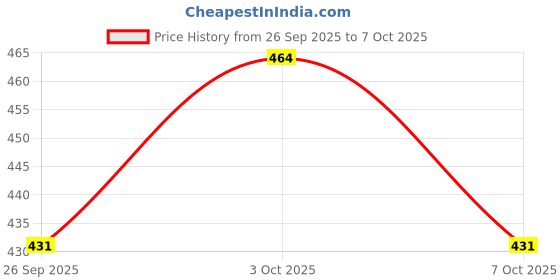 flipkart.com zxxxt Sports Net_425 Volleyball Net zxxxt Price History Graph from 26 Sep 2025 to 7 Oct 2025