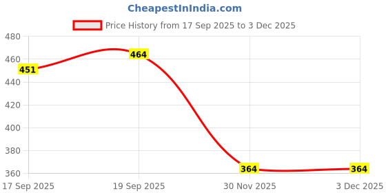 flipkart.com zxxxt Sports Net_456 Volleyball Net zxxxt Price History Graph from 17 Sep 2025 to 30 Nov 2025