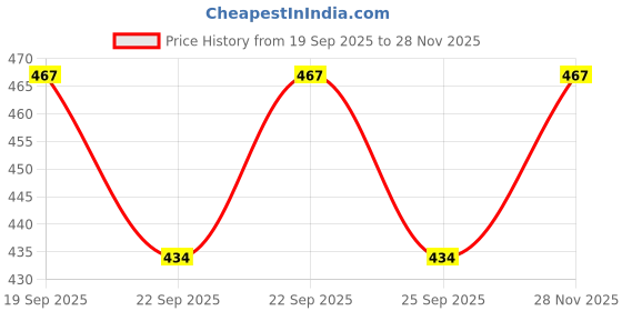 flipkart.com zxxxt Sports Net_489 Volleyball Net zxxxt Price History Graph from 19 Sep 2025 to 28 Nov 2025