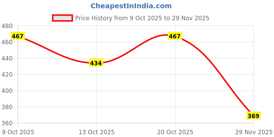 flipkart.com zxxxt Sports Net_503 Volleyball Net zxxxt Price History Graph from 9 Oct 2025 to 29 Nov 2025