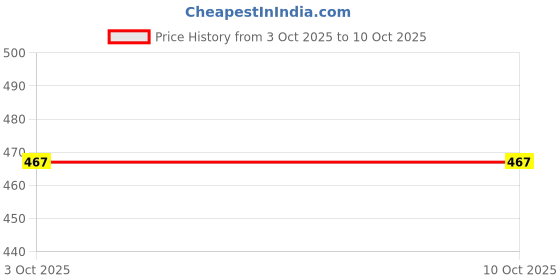 flipkart.com zxxxt Sports Net_506 Volleyball Net zxxxt Price History Graph from 3 Oct 2025 to 9 Oct 2025