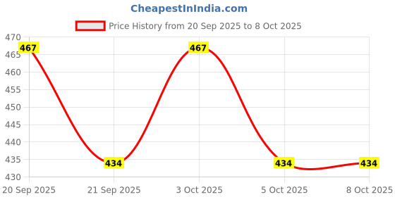 flipkart.com zxxxt Sports Net_546 Volleyball Net zxxxt Price History Graph from 20 Sep 2025 to 8 Oct 2025