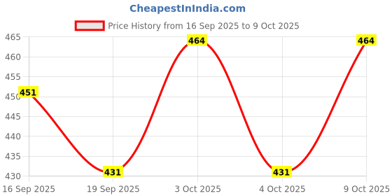 flipkart.com zxxxt Sports Net_553 Volleyball Net zxxxt Price History Graph from 16 Sep 2025 to 9 Oct 2025