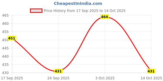 flipkart.com zxxxt Sports Net_608 Volleyball Net zxxxt Price History Graph from 17 Sep 2025 to 14 Oct 2025
