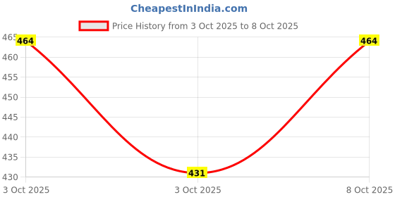 flipkart.com zxxxt Sports Net_666 Volleyball Net zxxxt Price History Graph from 3 Oct 2025 to 8 Oct 2025