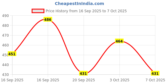 flipkart.com zxxxt Sports Net_68 Volleyball Net zxxxt Price History Graph from 16 Sep 2025 to 7 Oct 2025