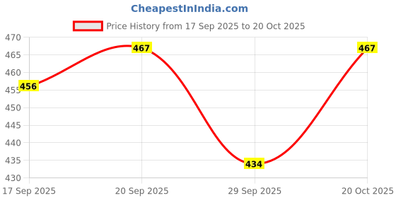 flipkart.com zxxxt Sports Net_682 Volleyball Net zxxxt Price History Graph from 17 Sep 2025 to 20 Oct 2025