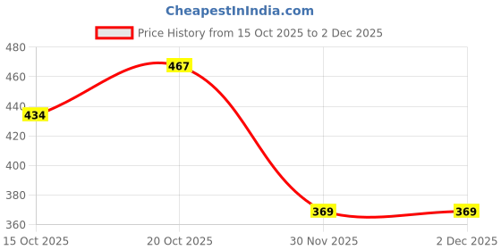 flipkart.com zxxxt Sports Net_693 Volleyball Net zxxxt Price History Graph from 15 Oct 2025 to 2 Dec 2025