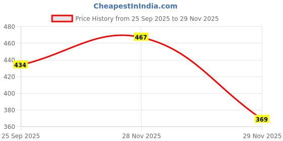 flipkart.com zxxxt Sports Net_694 Volleyball Net zxxxt Price History Graph from 25 Sep 2025 to 28 Nov 2025
