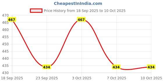 flipkart.com zxxxt Sports Net_719 Volleyball Net zxxxt Price History Graph from 18 Sep 2025 to 9 Oct 2025