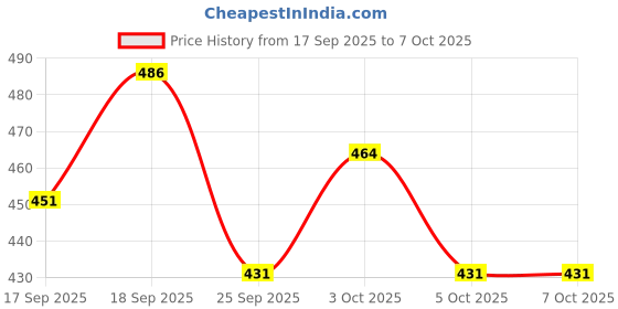 flipkart.com zxxxt Sports Net_767 Volleyball Net zxxxt Price History Graph from 17 Sep 2025 to 7 Oct 2025