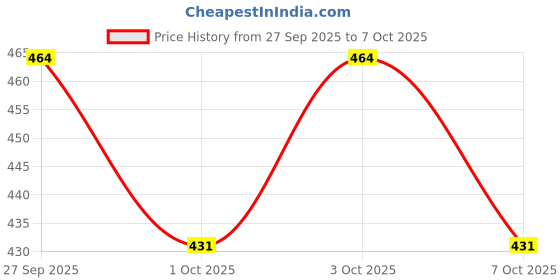 flipkart.com zxxxt Sports Net_802 Volleyball Net zxxxt Price History Graph from 27 Sep 2025 to 7 Oct 2025