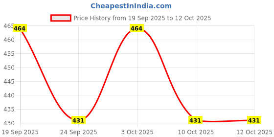 flipkart.com zxxxt Sports Net_824 Volleyball Net zxxxt Price History Graph from 19 Sep 2025 to 10 Oct 2025
