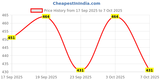flipkart.com zxxxt Sports Net_848 Volleyball Net zxxxt Price History Graph from 17 Sep 2025 to 3 Oct 2025