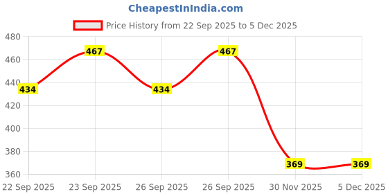 flipkart.com zxxxt Sports Net_871 Volleyball Net zxxxt Price History Graph from 22 Sep 2025 to 4 Dec 2025