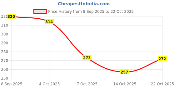 flipkart.com evok Sports, outdoor walking ,trekking,Running ,gym,seakers and shoes For Women Walking Shoes For Women evok Price History Graph from 8 Sep 2025 to 22 Oct 2025