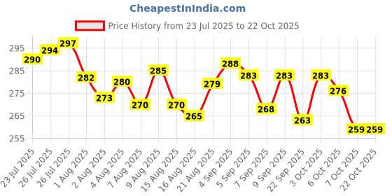 flipkart.com king legend Sports Pack of 3 Energy Drink king legend Price History Graph from 23 Jul 2025 to 21 Oct 2025