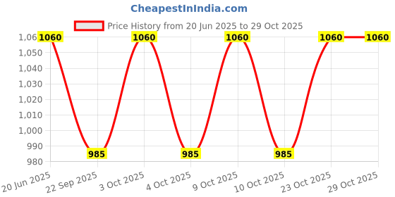 flipkart.com keycraze Sports Phlat Ball V3 Solid Red / Blue Bumper Dog toy Plastic Rubber, Plastic Sports Frisbee keycraze Price History Graph from 20 Jun 2025 to 29 Oct 2025