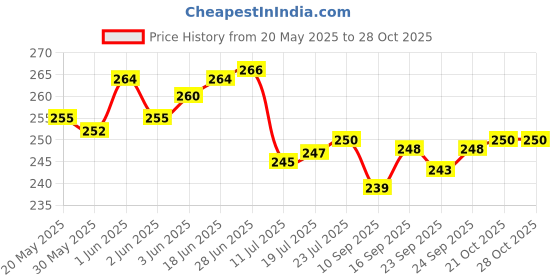 flipkart.com rema Sports-Pot-500 750 ml Bottle rema Price History Graph from 20 May 2025 to 28 Oct 2025