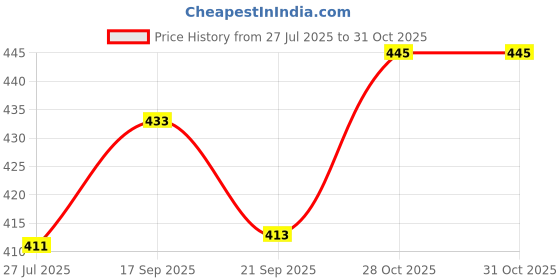 flipkart.com sports trading sports pu volleyball (pack of 1) Volleyball - Size: 4 sports trading Price History Graph from 27 Jul 2025 to 31 Oct 2025