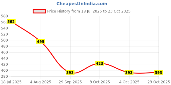 flipkart.com alfatoore SPORTS-PURPLE(G)-BL(K) alfatoore Price History Graph from 18 Jul 2025 to 22 Oct 2025
