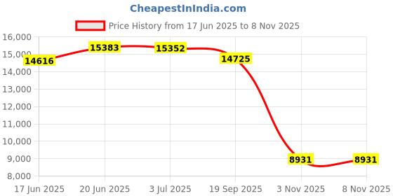 flipkart.com bumtum Sports Ride On Bike for Kids with Rechargeable Battery Operated/Training Wheels Bike Battery Operated Ride On bumtum Price History Graph from 17 Jun 2025 to 3 Nov 2025