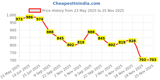 flipkart.com sports river Sports Slalom Poles for Agility Speed Training (Pack of 4, Poles with Dome Base) Regular Agility Pole sports river Price History Graph from 23 May 2025 to 25 Nov 2025