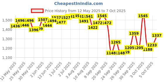 flipkart.com sports river Track and Field Turf Training 6 Poles with 4 Dome Base and 4 Poles Connector, Regular Agility Pole sports river Price History Graph from 12 May 2025 to 7 Oct 2025