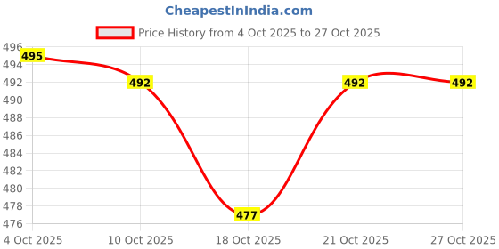 flipkart.com skitter Sports, Running & Comfortable shoes for women Walking Shoes For Women skitter Price History Graph from 4 Oct 2025 to 27 Oct 2025