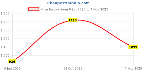 flipkart.com red tape Sports Shoes for Men | Soft Cushioned Insole, Slip-Resistance Walking Shoes For Men red tape Price History Graph from 6 Jun 2025 to 31 Oct 2025