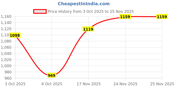 flipkart.com red tape Sports Shoes for Men | Soft Cushioned Insole, Slip-Resistance Walking Shoes For Men red tape Price History Graph from 3 Oct 2025 to 25 Nov 2025