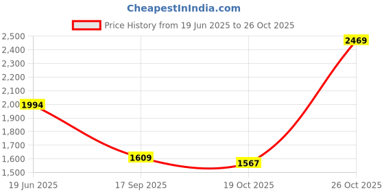 flipkart.com red tape Sports Shoes for Men|Soft Cushioned Insole, Slip-Resistance Walking Shoes For Men red tape Price History Graph from 19 Jun 2025 to 26 Oct 2025