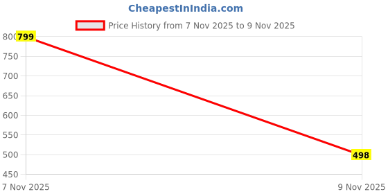 flipkart.com boizok Sports Shoes for Mens Running Walking | Casual Shoes for Men | Sneakers For Men boizok Price History Graph from 7 Nov 2025 to 9 Nov 2025