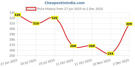flipkart.com hotstyle Sports Shoes , Walking Shoes , Gym & Training Shoes And Loafers For Men hotstyle Price History Graph from 27 Jun 2025 to 2 Dec 2025