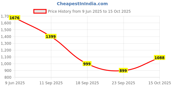 flipkart.com doctor extra soft Sports Shoes with Memory Foam Cushioned Insole Running Gym Training D-2008 Casuals For Men doctor extra soft Price History Graph from 9 Jun 2025 to 15 Oct 2025