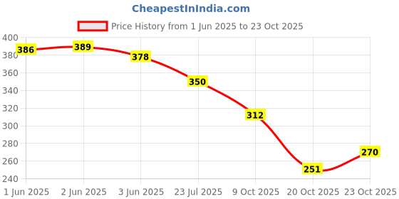 flipkart.com vokline sports shoes,Running shoes,Trekking Shoes,gym shoes for women Outdoors For Women vokline Price History Graph from 1 Jun 2025 to 23 Oct 2025
