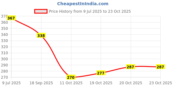 flipkart.com vokline Sports shoes,trekking shoes, Running shoes,gym shoes For Women Walking Shoes For Women vokline Price History Graph from 9 Jul 2025 to 22 Oct 2025